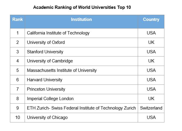 Top 10 Universities